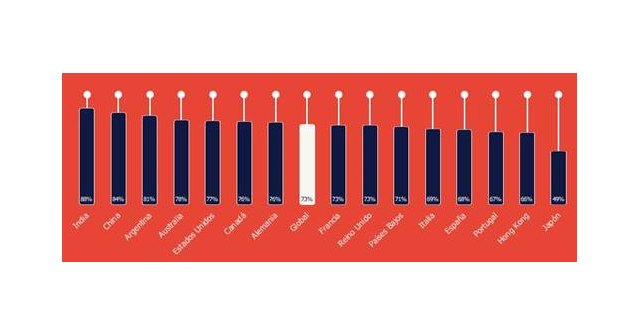 España, a la cola de Europa en flexibilidad laboral: Solo el 68% de los trabajadores pueden modificar su horario para conciliar - 1, Foto 1