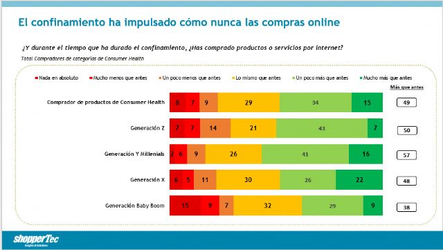 Un 49% de los compradores de Consumer Health declaran que han incrementado sus compras online - 1, Foto 1