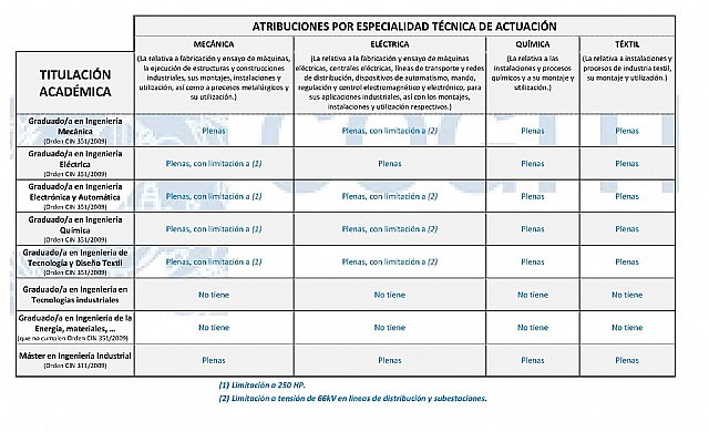 Los ingenieros de los 220.000 proyectos visados al año - 2, Foto 2