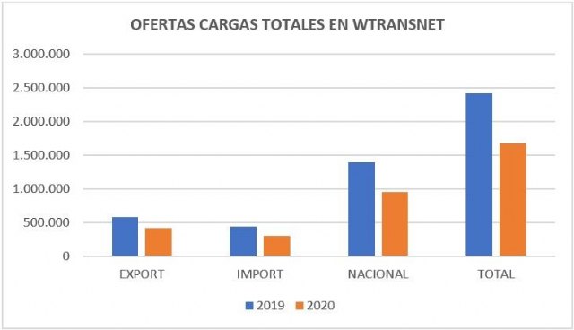 Las ofertas de cargas recuperan el pulso en junio pese al duro golpe del coronavirus en el transporte español - 1, Foto 1