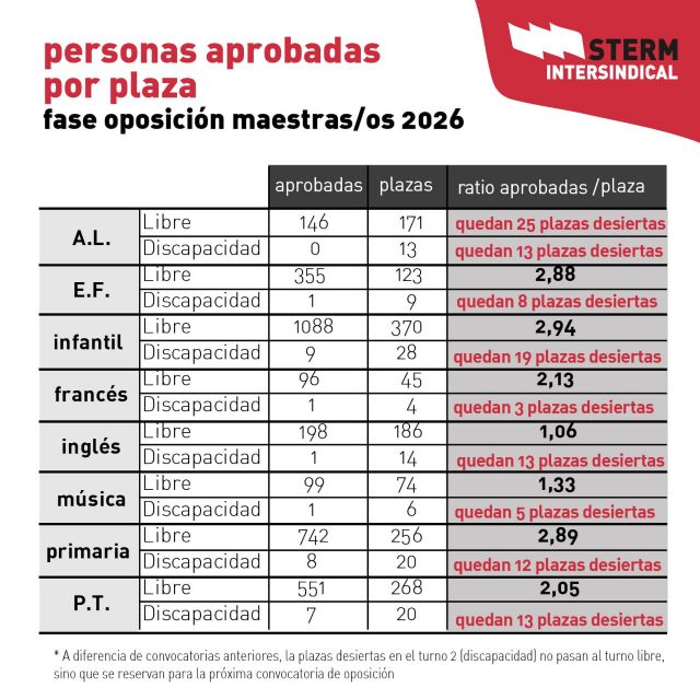 STERM Intersindical reclama una reforma profunda del sistema de acceso docente tras los resultados de la fase de oposición al cuerpo de Maestros - 2, Foto 2