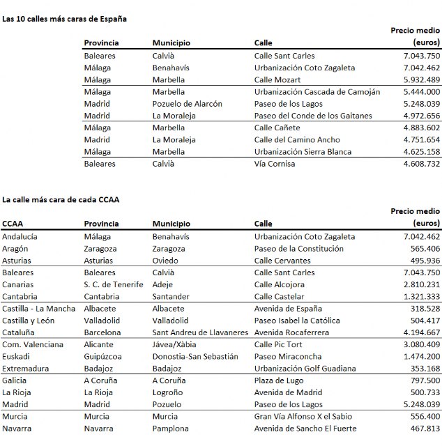 Las 10 calles más caras para comprar una vivienda en España - 2, Foto 2