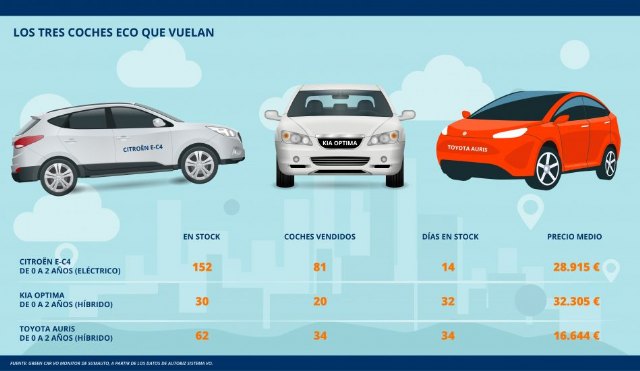 Corre, que vuelan: ¿Qué modelos de eléctricos e híbridos de ocasión se venden más rápido? - 1, Foto 1