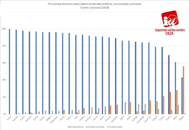 IU-Verdes de Cieza defiende la integración de las escuelas concertadas en la red pública - 1, Foto 1