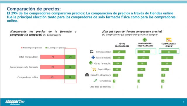 Octavo avance del estudio Farma Shopper Post-COVID - 1, Foto 1