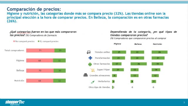 Octavo avance del estudio Farma Shopper Post-COVID - 2, Foto 2
