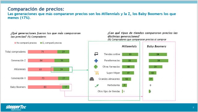 Octavo avance del estudio Farma Shopper Post-COVID - 3, Foto 3