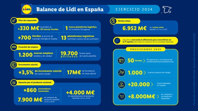 Lidl refuerza su compromiso con España en 2024: más de 1.200 nuevos empleos y 8.200 M€ destinados a compras nacionales y su plan de expansión - 1, Foto 1