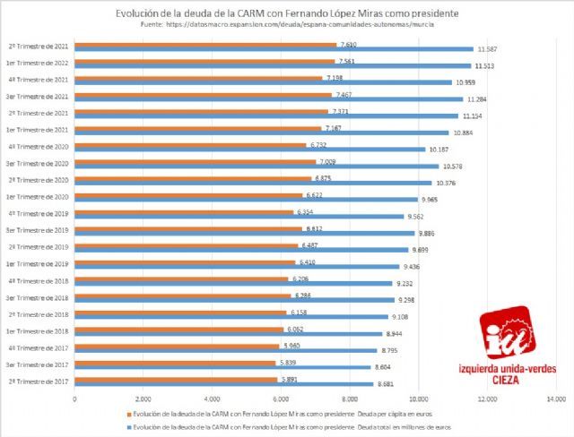 IU-Verdes de Cieza denuncia que López Miras incrementa la deuda de Comunidad Autónoma hasta los 11.587 millones de euros mientras alardea de bajar impuestos - 1, Foto 1