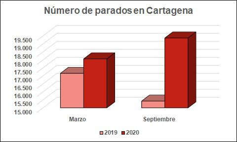 MC reclama compromiso con los cartageneros para frenar la escalada del paro - 1, Foto 1