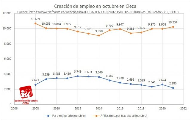 IU-Verdes de Cieza: Octubre registró los mejores datos de empleo en el municipio desde 2008 con 430 afiliados más a la seguridad social - 1, Foto 1