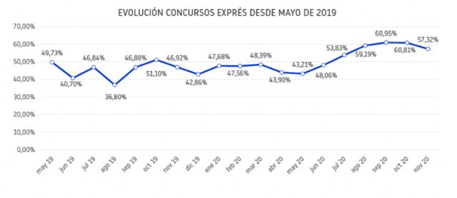 Cerca del 70 % de los concursos iniciados en Hostelería y Educación han significado el cierre del negocio - 1, Foto 1