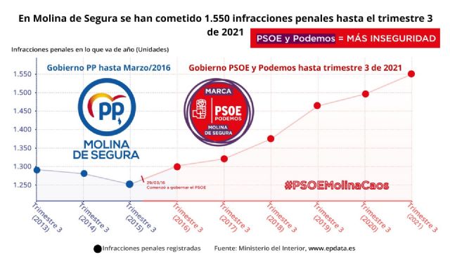 El PP denuncia que en Molina de Segura las infracciones penales se disparan desde que gobiernan PSOE y Podemos - 1, Foto 1