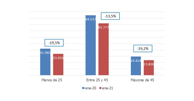 La contratación en el comercio cae en la Región de Murcia un 4,7%, un descenso inferior a la media nacional - 1, Foto 1