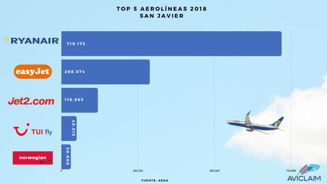 Aviclaim analiza el tráfico aéreo del Aeropuerto de San Javier en 2018 - 1, Foto 1