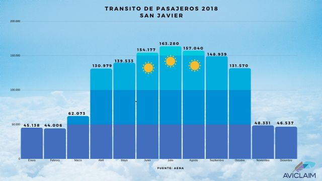 Aviclaim analiza el tráfico aéreo del Aeropuerto de San Javier en 2018 - 2, Foto 2