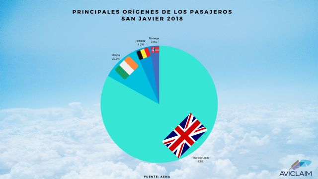 Aviclaim analiza el tráfico aéreo del Aeropuerto de San Javier en 2018 - 3, Foto 3