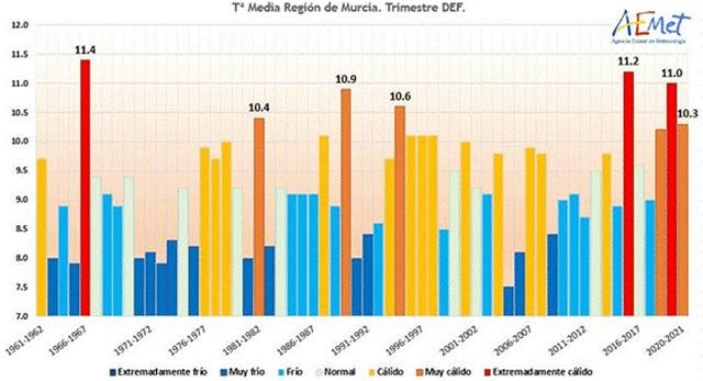 El invierno, con una temperatura media de 10,3ºC, ha sido el tercero más cálido del siglo XXI - 1, Foto 1