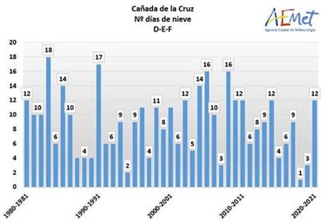 El invierno, con una temperatura media de 10,3ºC, ha sido el tercero más cálido del siglo XXI - 2, Foto 2