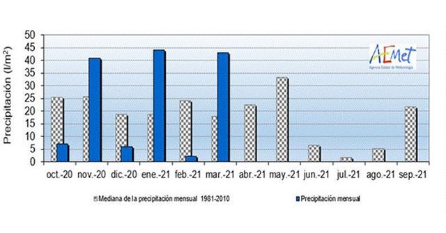 El invierno, con una temperatura media de 10,3ºC, ha sido el tercero más cálido del siglo XXI - 3, Foto 3