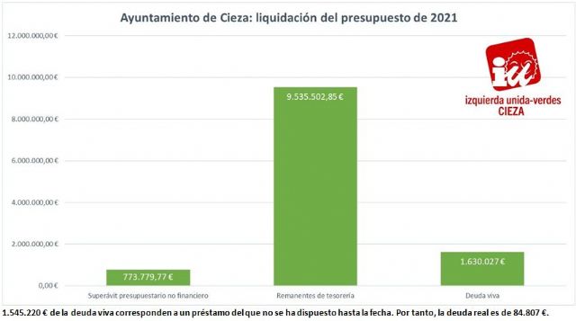 IU-Verdes de Cieza destaca la excelente solvencia financiera del Ayuntamiento - 1, Foto 1