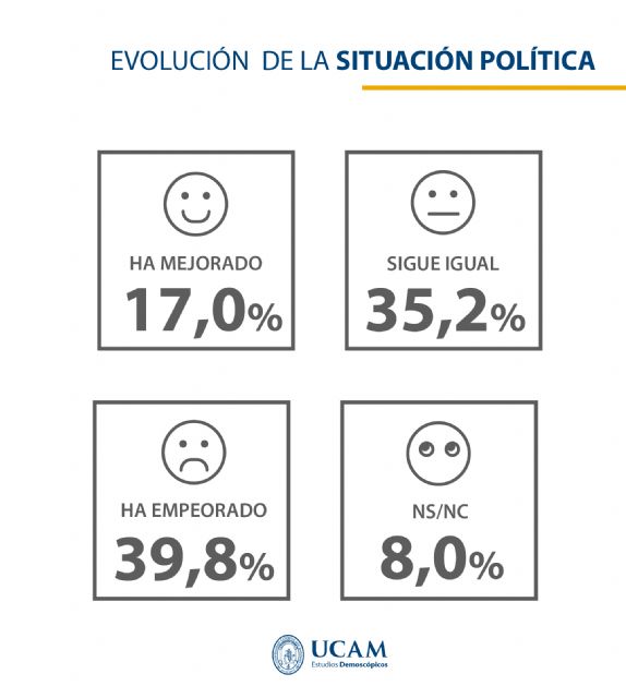 Sondeo realizado por el Observatorio Española de Estudios Demoscópicos de la UCAM sobre las elecciones autonómicas en la Región de Murcia del próximo 26M - 3, Foto 3