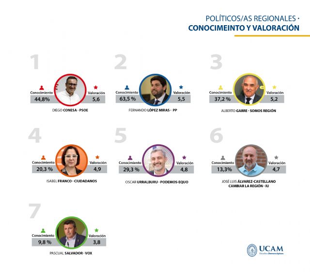 Sondeo realizado por el Observatorio Española de Estudios Demoscópicos de la UCAM sobre las elecciones autonómicas en la Región de Murcia del próximo 26M, Foto 4
