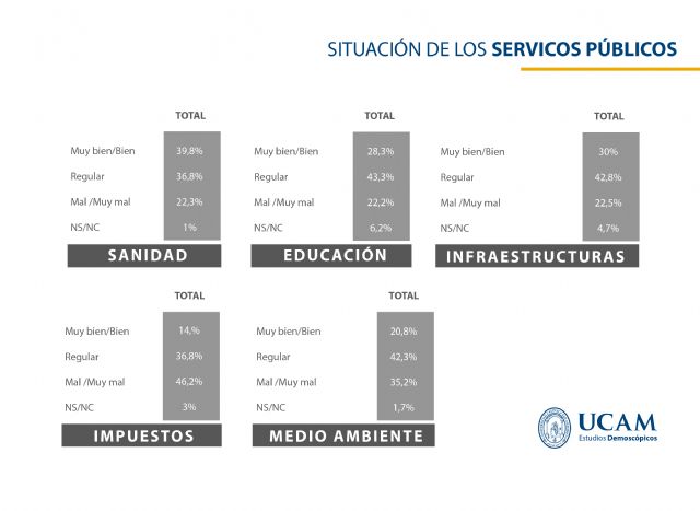 Sondeo realizado por el Observatorio Española de Estudios Demoscópicos de la UCAM sobre las elecciones autonómicas en la Región de Murcia del próximo 26M, Foto 6