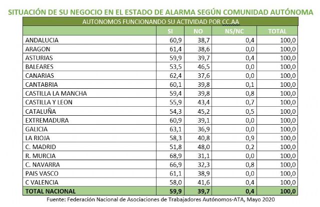 6 de cada 10 autónomos han vuelto a la actividad - 2, Foto 2