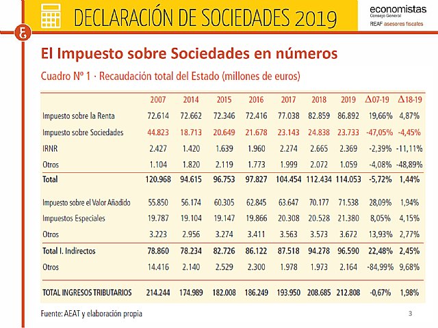 Proponen que se puedan aprovechar las pérdidas de 2020 en el impuesto sobre sociedades de este año - 1, Foto 1