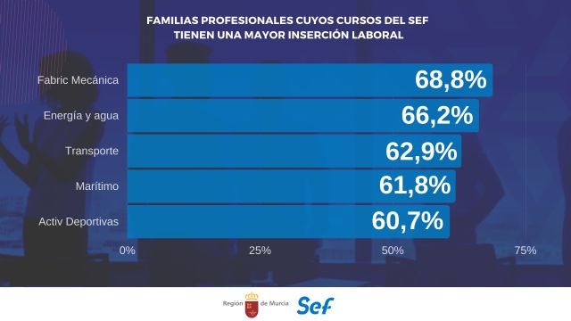 Los cursos del SEF de fabricación mecánica, los más eficaces para encontrar empleo - 2, Foto 2