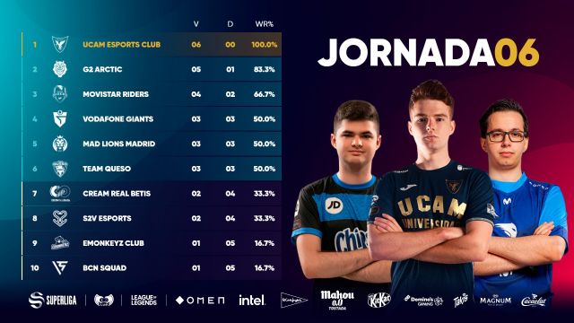 UCAM Esports Club alcanza el 6-0 venciendo a Team Queso - 1, Foto 1