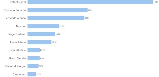 SEMrush descubre los personajes más buscados en Google por los españoles en lo que va de año - 4, Foto 4