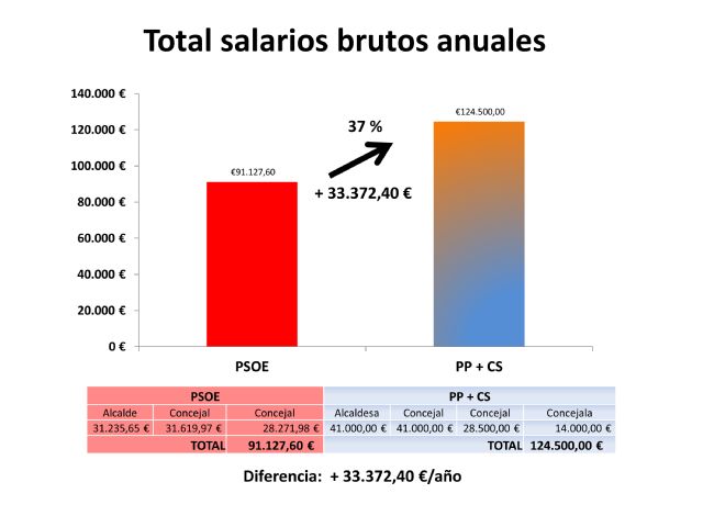 El PSOE denuncia que el pacto PP-Ciudadanos supone para Cehegín dos sueldos de alcalde - 1, Foto 1