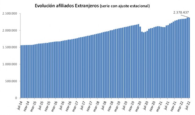 La Seguridad Social registra 2.378.437 afiliados extranjeros en julio - 1, Foto 1