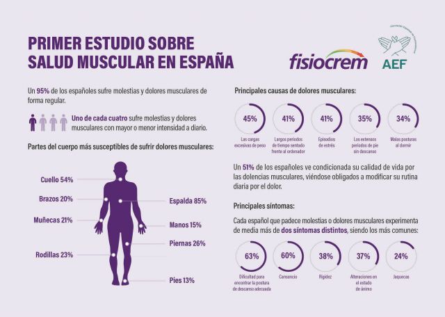 9 de cada 10 españoles sufre dolores musculares de forma regular - 1, Foto 1