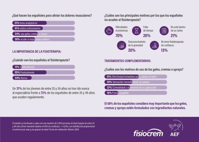 9 de cada 10 españoles sufre dolores musculares de forma regular - 2, Foto 2