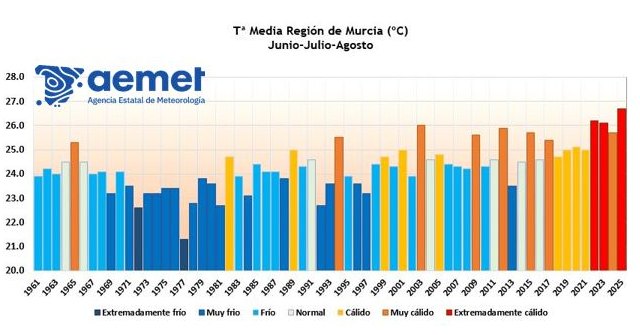 El verano de 2025, con una temperatura media de 26,7°C, ha sido el más cálido de los últimos 65 años en la Región de Murcia - 1, Foto 1