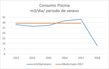 El Ayuntamiento logra reducir el consumo de agua en la piscina municipal un 73% tras el sellado de las fugas - 1, Foto 1