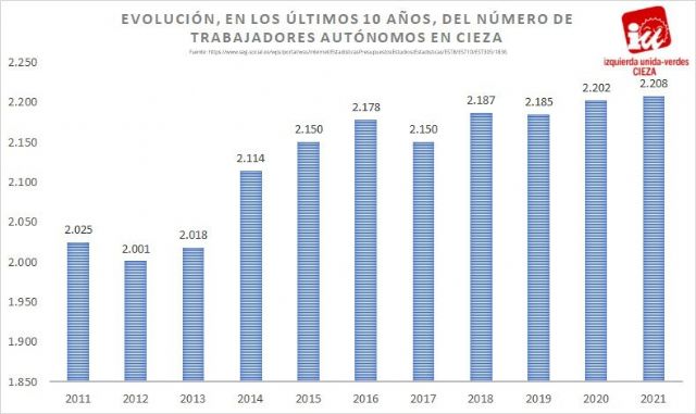 Satisfacción en IU-Verdes de Cieza por la nueva prórroga de la ayuda a los autónomos - 1, Foto 1