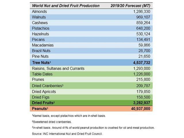 La producción de frutos secos y frutas deshidratadas llega a 4,5 y 3,3 millones de toneladas, respectivamente - 1, Foto 1