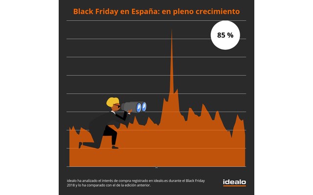 La demanda entre los compradores españoles aumenta un 85 % durante el Black Friday - 1, Foto 1
