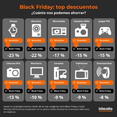 La demanda entre los compradores españoles aumenta un 85 % durante el Black Friday - 2, Foto 2