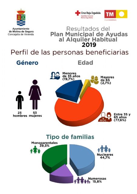Ayuntamiento, TM Grupo Inmobiliario y Cruz Roja aprueban la concesión de prestaciones económicas de alquiler de viviendas para prevenir la exclusión residencial de 76 familias - 1, Foto 1