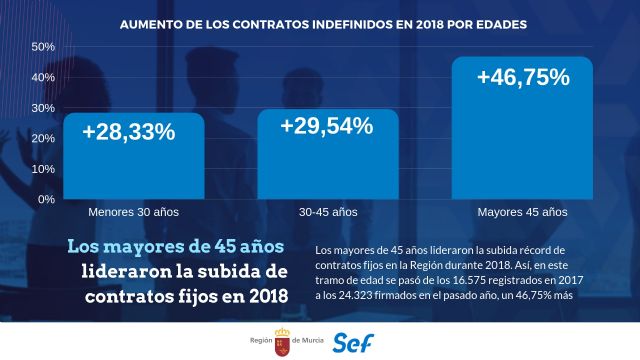 Los mayores de 45 años lideraron la subida récord de contratos indefinidos en 2018 - 1, Foto 1