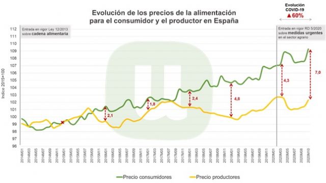 Unión de Uniones pide hoy en el Congreso que se defina en la Ley de Cadena Alimentaria la posición de dominio - 1, Foto 1
