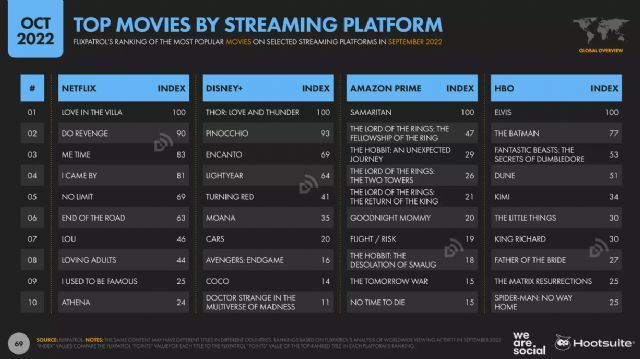 Stranger Things y The Batman, las producciones que más menciones han acumulado en redes sociales en Espa&ntilde;a - 2, Foto 2