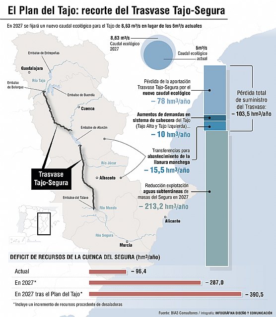 BIA3 Consultores: Un recorte del Trasvase que no atiende a criterios técnicos ni jurídicos - 1, Foto 1