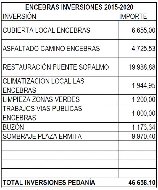 IU Verdes Jumilla denuncia la marginación en inversiones de la mayoría de pedanías - 2, Foto 2