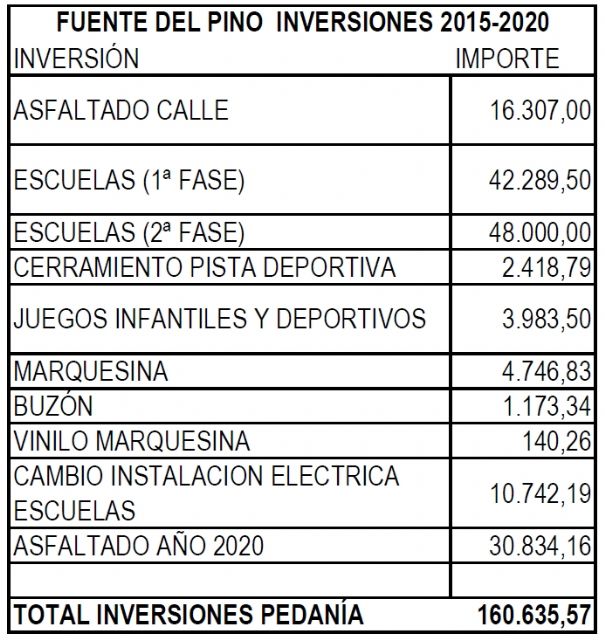 IU Verdes Jumilla denuncia la marginación en inversiones de la mayoría de pedanías - 3, Foto 3